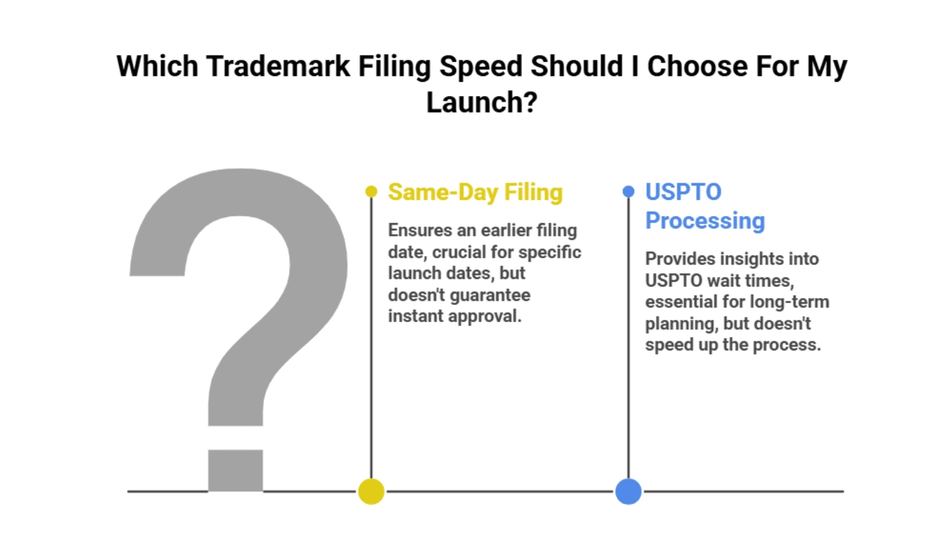 Trademark Filing Speed: Same-Day vs. Standard Filing Services